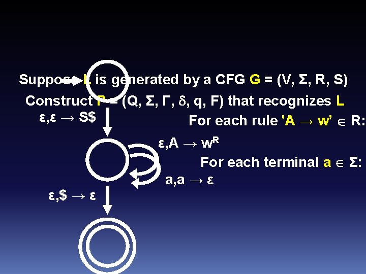 Suppose L is generated by a CFG G = (V, Σ, R, S) Construct