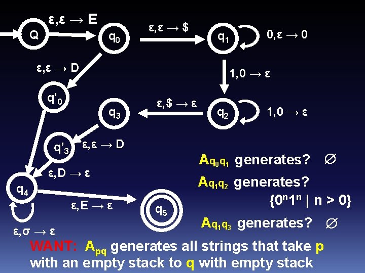 ε, ε → E Q q 0 ε, ε → $ q 1 ε,