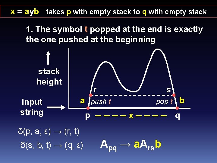 x = ayb takes p with empty stack to q with empty stack 1.