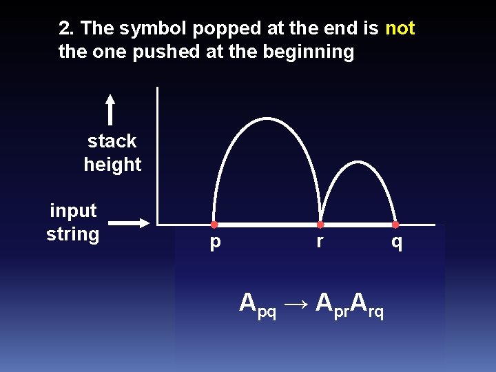 2. The symbol popped at the end is not the one pushed at the