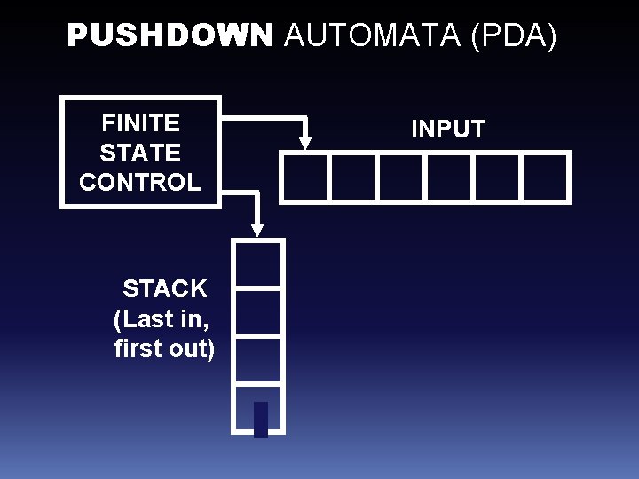 PUSHDOWN AUTOMATA (PDA) FINITE STATE CONTROL STACK (Last in, first out) INPUT 