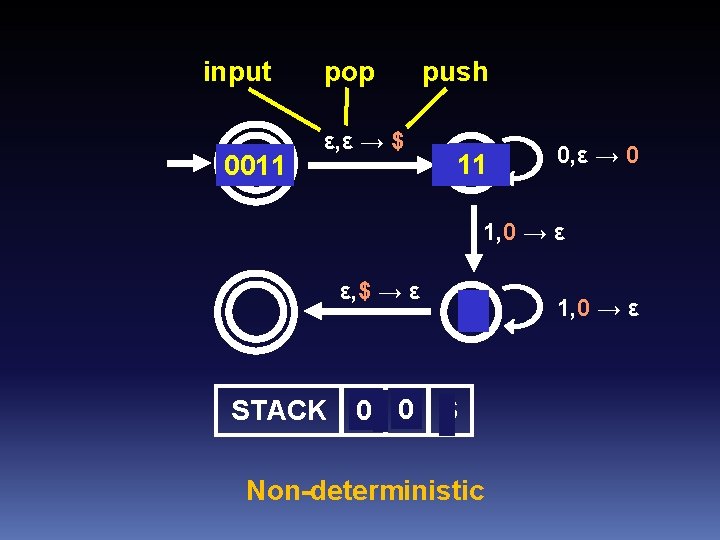 input 0011 pop ε, ε → $ push 11 0011 0, ε → 0