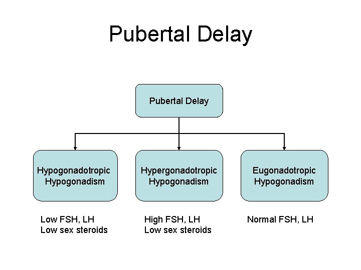 Pubertal Delay Hypogonadotropic Hypogonadism Hypergonadotropic Hypogonadism Low FSH, LH Low sex steroids High FSH,