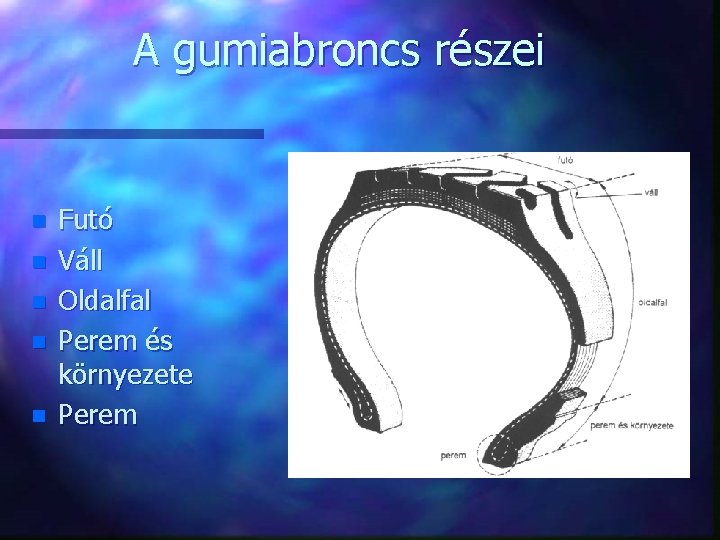 A gumiabroncs részei n n n Futó Váll Oldalfal Perem és környezete Perem A gumiabroncs részei n n n Futó Váll Oldalfal Perem és környezete Perem