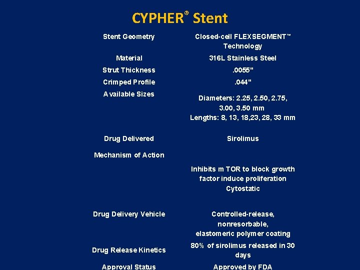 CYPHER® Stent Geometry Closed-cell FLEXSEGMENT™ Technology Material 316 L Stainless Steel Strut Thickness .