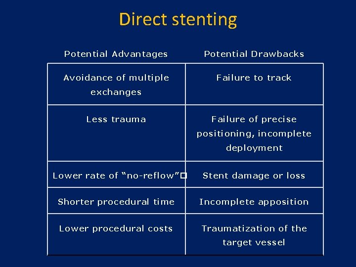 Direct stenting Potential Advantages Potential Drawbacks Avoidance of multiple Failure to track exchanges Less Direct stenting Potential Advantages Potential Drawbacks Avoidance of multiple Failure to track exchanges Less