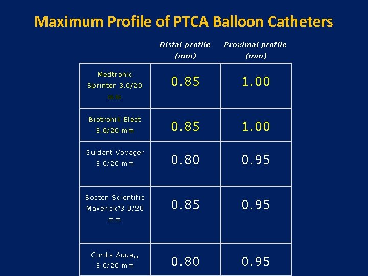 Maximum Profile of PTCA Balloon Catheters Distal profile Proximal profile (mm) Medtronic 0. 85