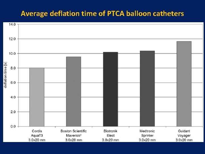 Average deflation time of PTCA balloon catheters 