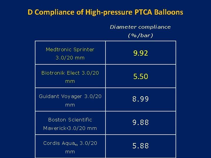 D Compliance of High-pressure PTCA Balloons Diameter compliance (%/bar) Medtronic Sprinter 9. 92 3.