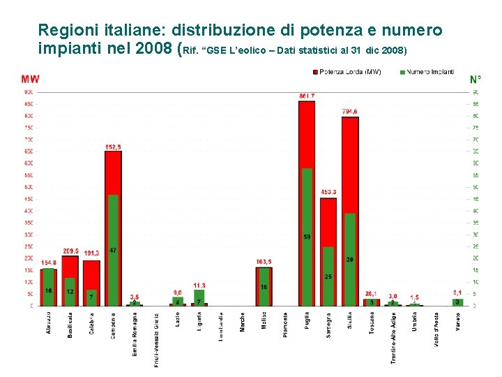 Regioni italiane: distribuzione di potenza e numero impianti nel 2008 (Rif. “GSE L’eolico –