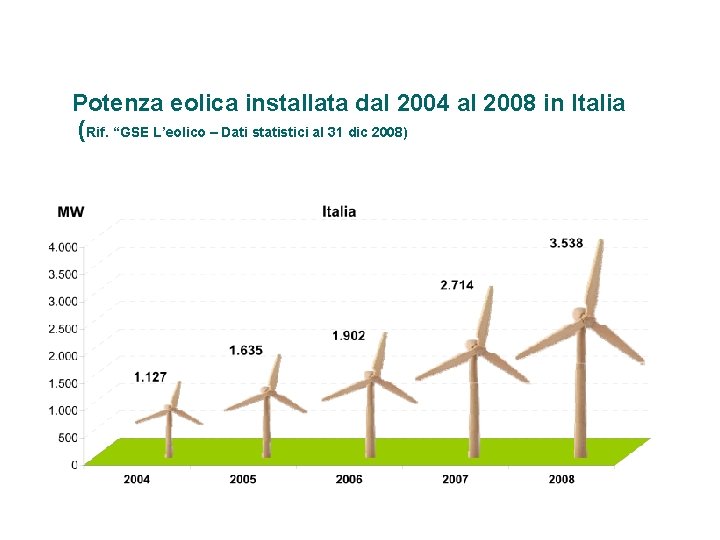 Potenza eolica installata dal 2004 al 2008 in Italia (Rif. “GSE L’eolico – Dati