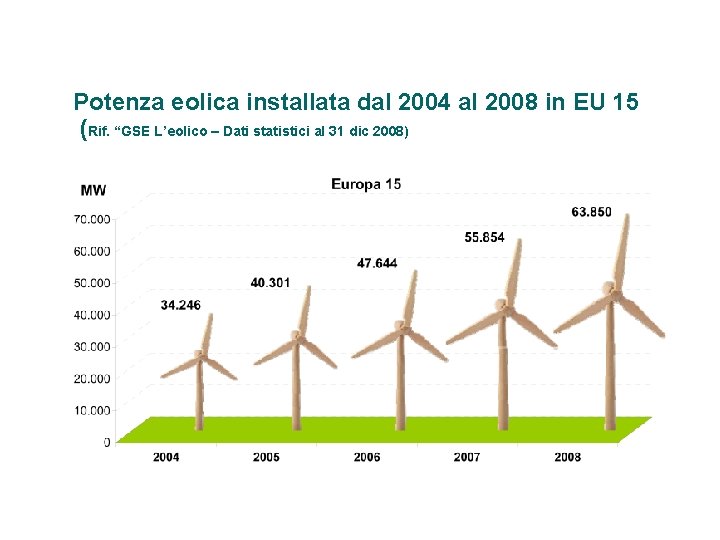 Potenza eolica installata dal 2004 al 2008 in EU 15 (Rif. “GSE L’eolico –