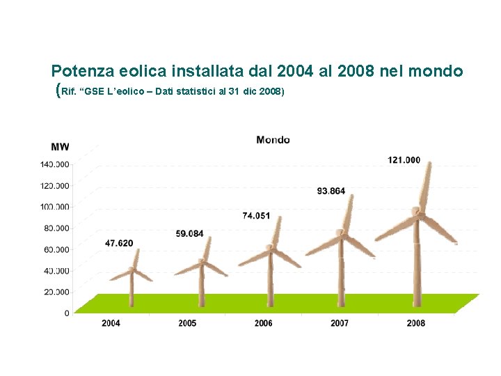 Potenza eolica installata dal 2004 al 2008 nel mondo (Rif. “GSE L’eolico – Dati