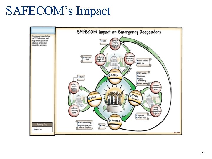 SAFECOM’s Impact Backup Slides Presenter’s Name June 17, 2003 9 