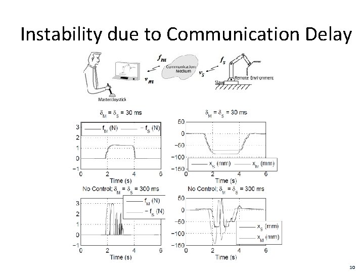 Instability due to Communication Delay 10 