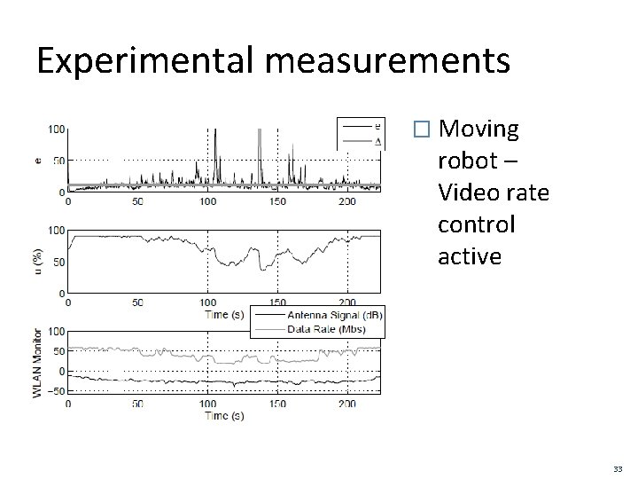 Experimental measurements � Moving robot – Video rate control active 33 