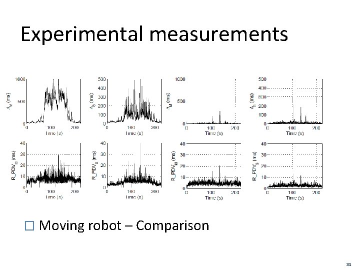 Experimental measurements � Moving robot – Comparison 34 