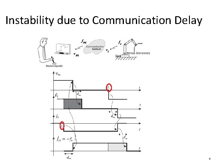 Instability due to Communication Delay FIRST 9 