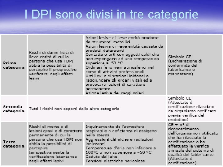 I DPI sono divisi in tre categorie 