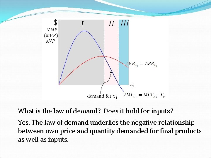 What is the law of demand? Does it hold for inputs? Yes. The law