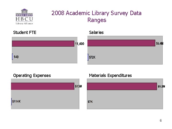 2008 Academic Library Survey Data Ranges Student FTE Salaries Operating Expenses Materials Expenditures 6