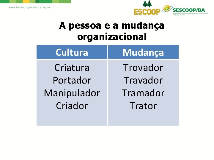 A pessoa e a mudança organizacional Cultura Criatura Portador Manipulador Criador Mudança Trovador Tramador