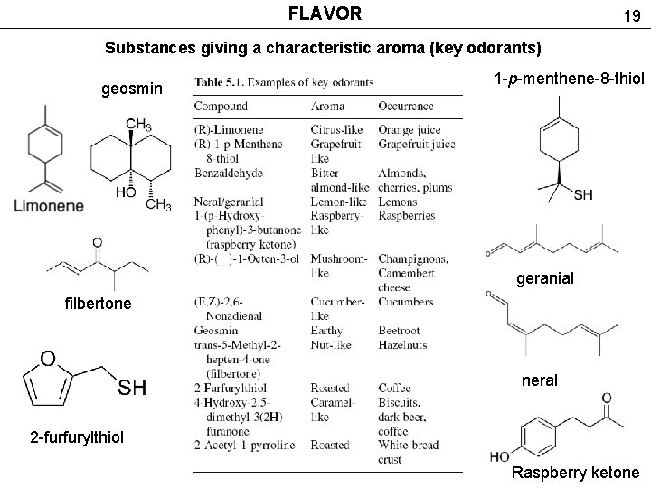 FLAVOR 19 Substances giving a characteristic aroma (key odorants) geosmin 1 -p-menthene-8 -thiol geranial