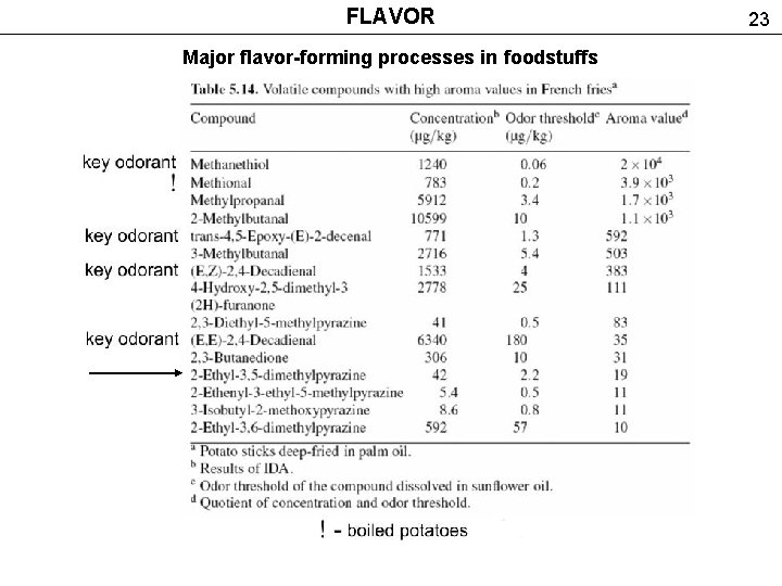 FLAVOR Major flavor-forming processes in foodstuffs 23 