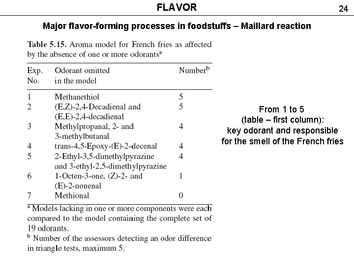 FLAVOR 24 Major flavor-forming processes in foodstuffs – Maillard reaction From 1 to 5