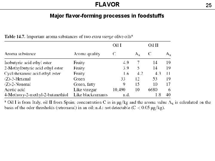 FLAVOR Major flavor-forming processes in foodstuffs 25 