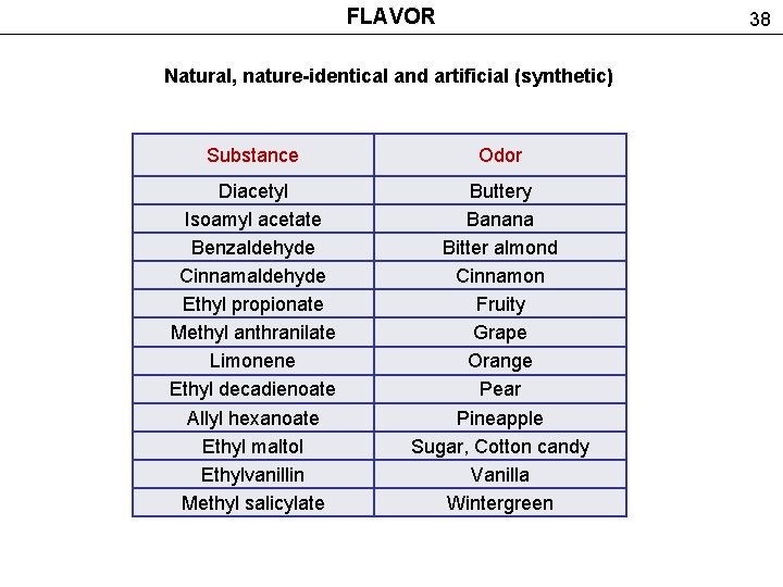 FLAVOR 38 Natural, nature-identical and artificial (synthetic) Substance Odor Diacetyl Isoamyl acetate Benzaldehyde Cinnamaldehyde