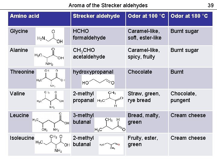 Aroma of the Strecker aldehydes 39 Amino acid Strecker aldehyde Odor at 100 °C