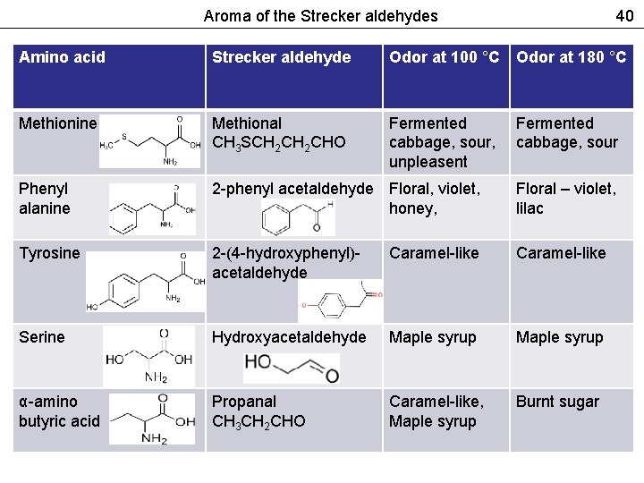 Aroma of the Strecker aldehydes 40 Amino acid Strecker aldehyde Odor at 100 °C