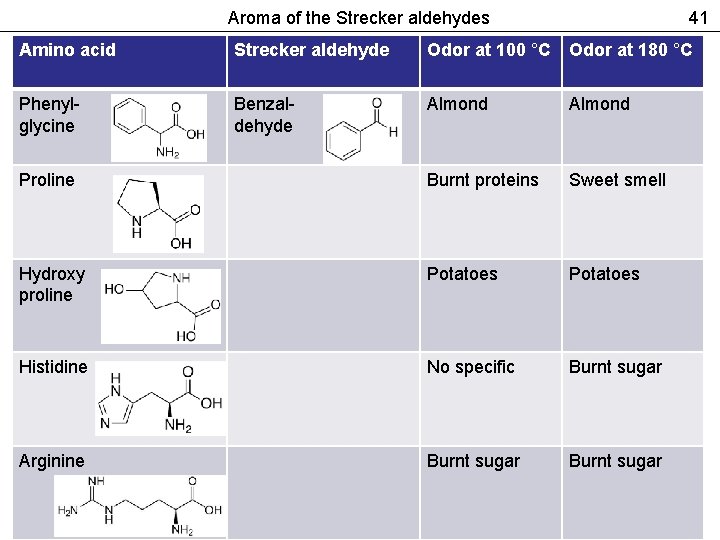 Aroma of the Strecker aldehydes 41 Amino acid Strecker aldehyde Odor at 100 °C