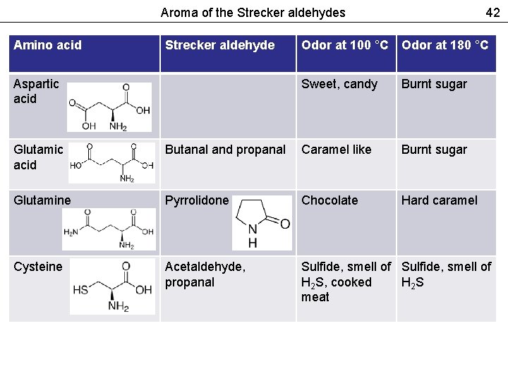 Aroma of the Strecker aldehydes Amino acid Strecker aldehyde Aspartic acid 42 Odor at