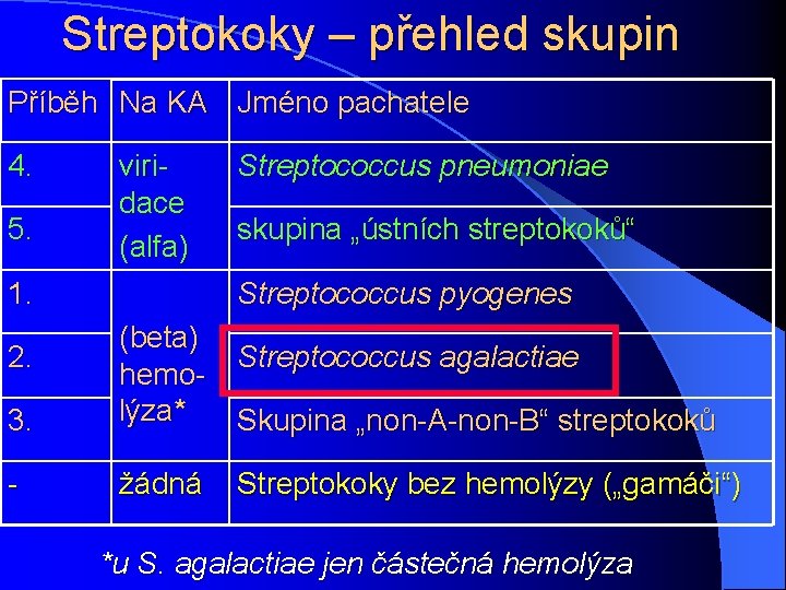 Streptokoky – přehled skupin Příběh Na KA Jméno pachatele 4. 5. viri- dace (alfa)