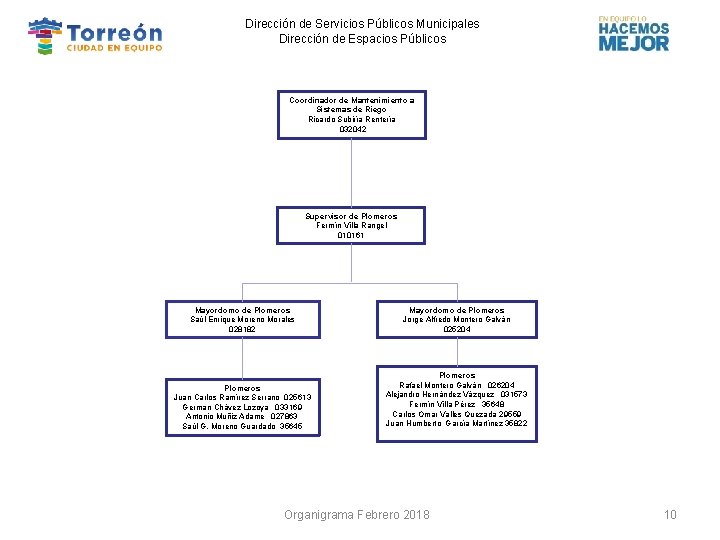 Dirección de Servicios Públicos Municipales Dirección de Espacios Públicos Coordinador de Mantenimiento a Sistemas