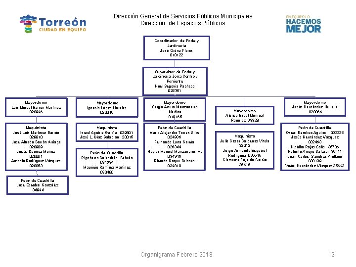 Dirección General de Servicios Públicos Municipales Dirección de Espacios Públicos Coordinador de Poda y