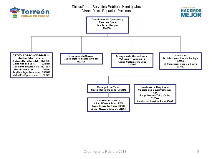 Dirección de Servicios Públicos Municipales Dirección de Espacios Públicos Coordinador de Operación y Riego