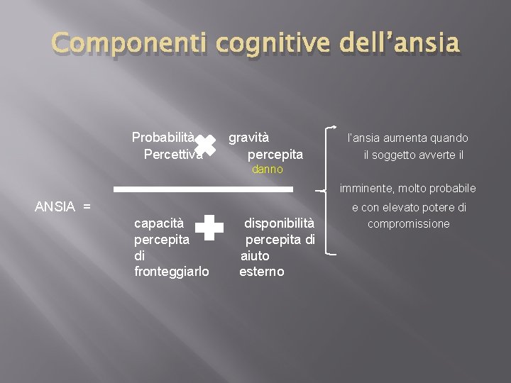 Componenti cognitive dell’ansia Probabilità gravità l’ansia aumenta quando Percettiva percepita il soggetto avverte il