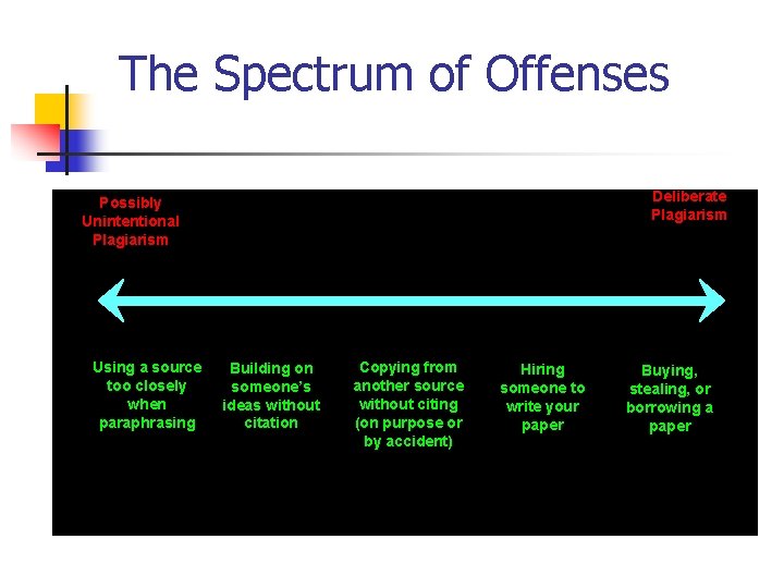 The Spectrum of Offenses Deliberate Plagiarism Possibly Unintentional Plagiarism Using a source too closely
