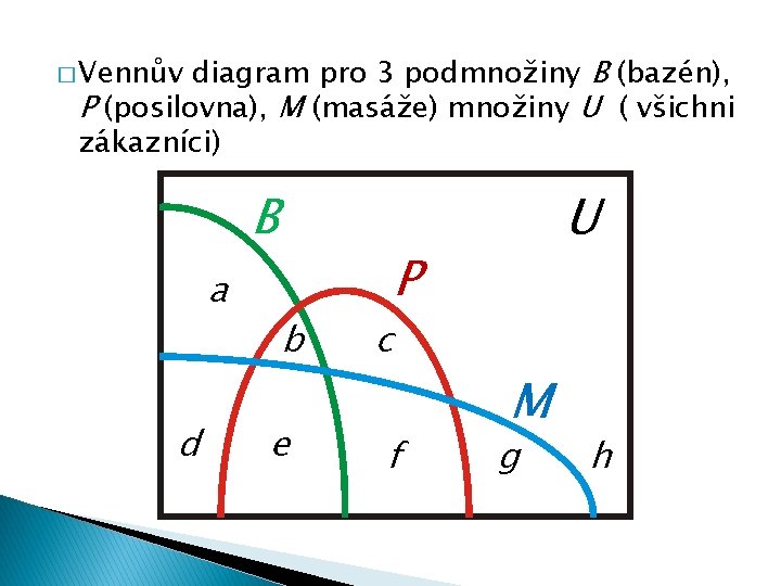 diagram pro 3 podmnožiny B (bazén), P (posilovna), M (masáže) množiny U ( všichni