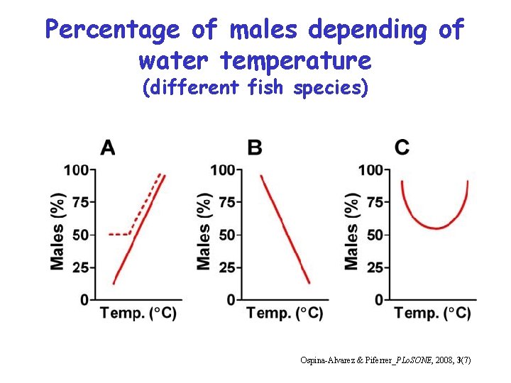 Percentage of males depending of water temperature (different fish species) Ospina-Alvarez & Piferrer_PLo. SONE,