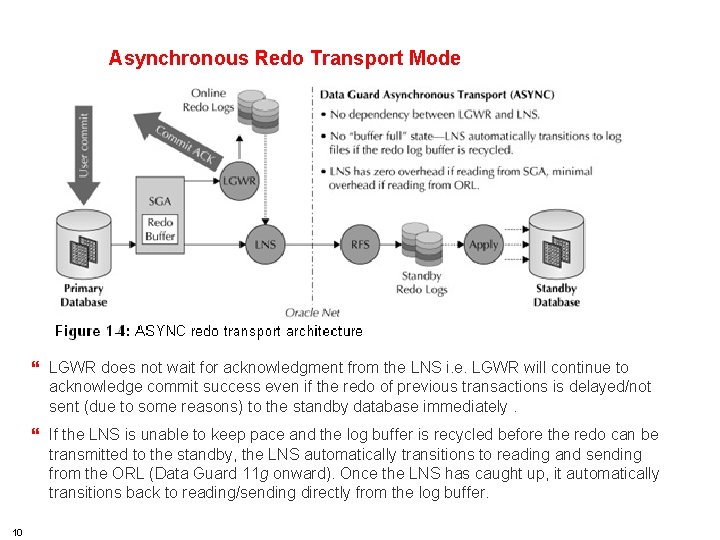 HSBC TECHNOLOGY AND SERVICES Asynchronous Redo Transport Mode } LGWR does not wait for