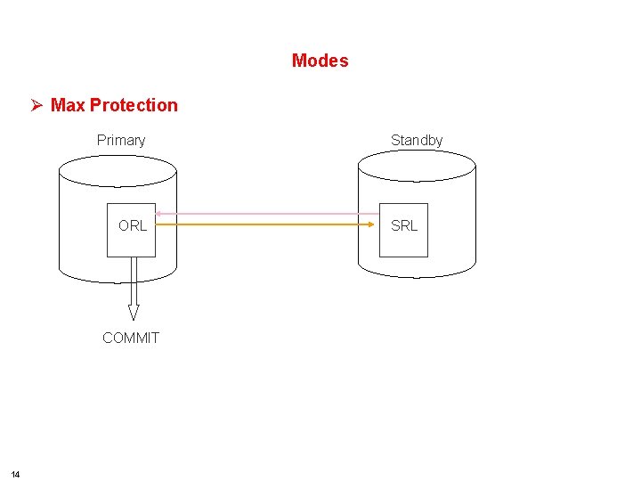 HSBC TECHNOLOGY AND SERVICES Modes Ø Max Protection Primary ORL COMMIT 14 Standby SRL