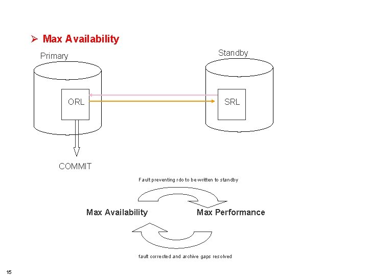 HSBC TECHNOLOGY AND SERVICES Ø Max Availability Standby Primary ORL SRL COMMIT Fault preventing