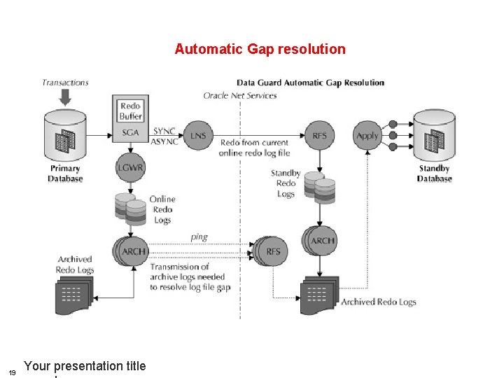 HSBC TECHNOLOGY AND SERVICES Automatic Gap resolution 19 Your presentation title 