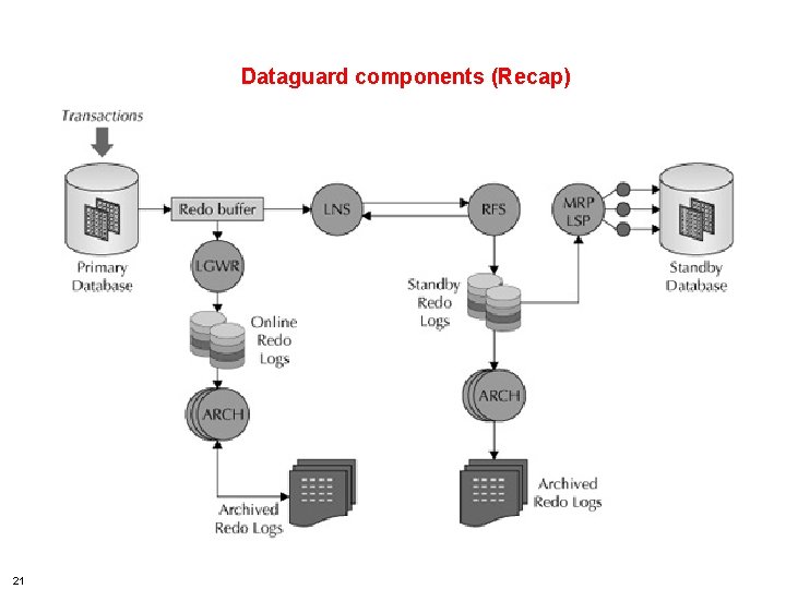 HSBC TECHNOLOGY AND SERVICES Dataguard components (Recap) 21 