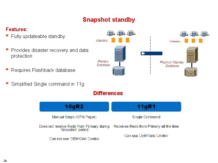 HSBC TECHNOLOGY AND SERVICES Snapshot standby Features: } Fully updateable standby } Provides disaster