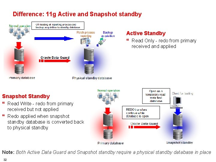 HSBC TECHNOLOGY AND SERVICES Difference: 11 g Active and Snapshot standby Active Standby }